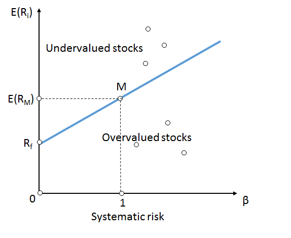 SML graph CAPM market risk premium  