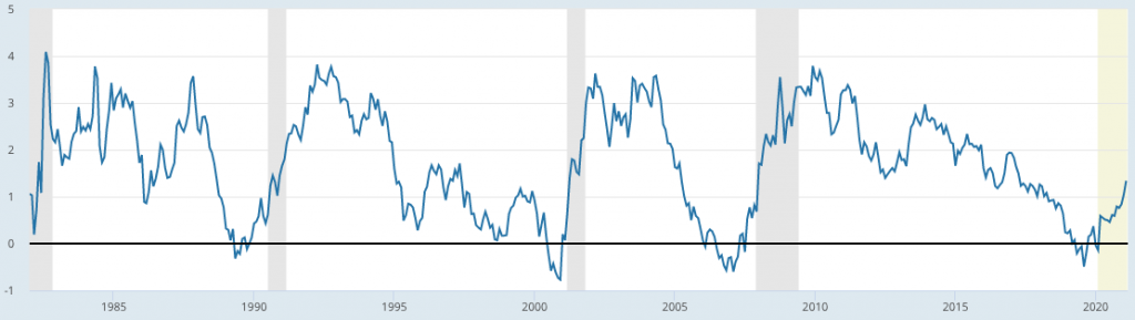 yield curves and recession 