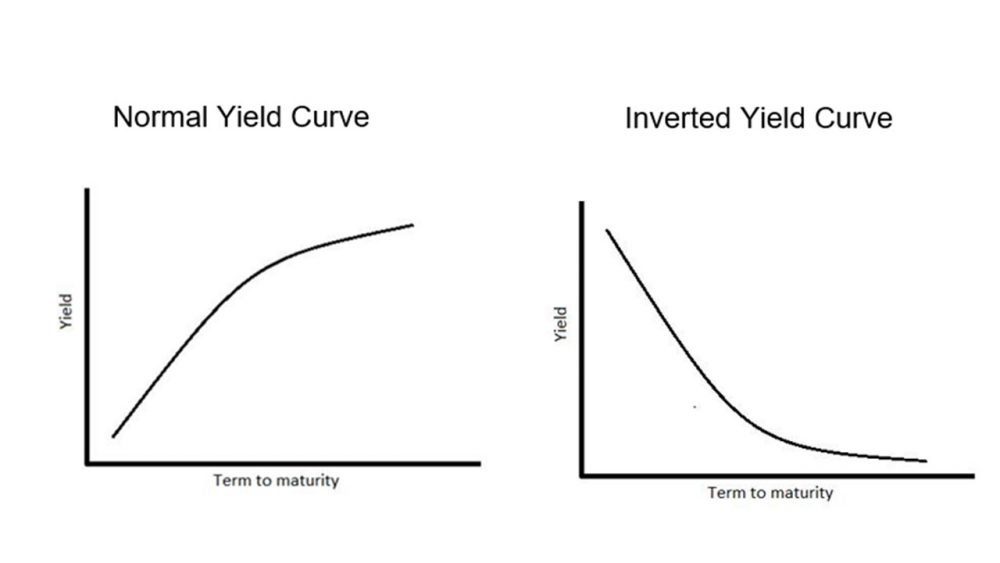 yield curves